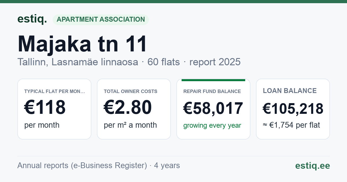 Tallinn, Majaka tn 11 korteriühistu: key figures 2025 — typical flat €118 a month