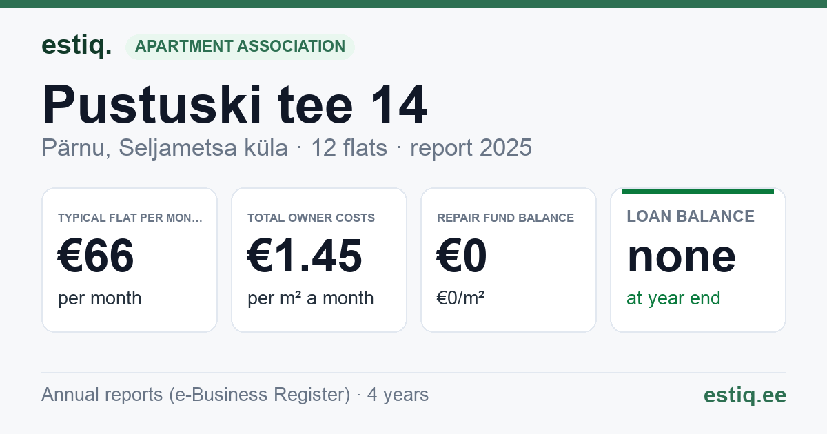 Pärnu linn, Seljametsa küla, Pustuski tee 14 korteriühistu: key figures 2025 — typical flat €66 a month