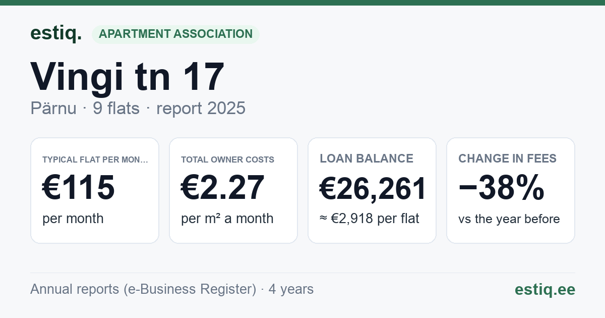 Pärnu linn, Vingi tn 17 korteriühistu: key figures 2025 — typical flat €115 a month