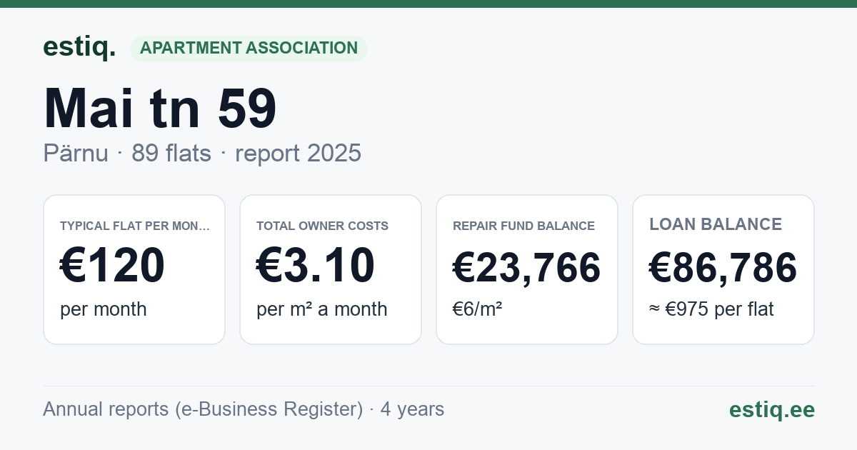 Pärnu linn, Mai tn 59 korteriühistu: key figures 2025 — typical flat €120 a month
