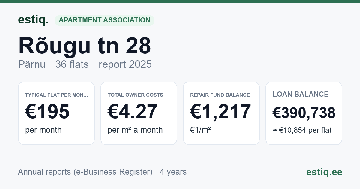 Pärnu linn, Rõugu tn 28 korteriühistu: key figures 2025 — typical flat €195 a month