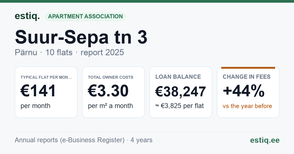 Pärnu linn, Suur-Sepa tn 3 korteriühistu: key figures 2025 — typical flat €141 a month