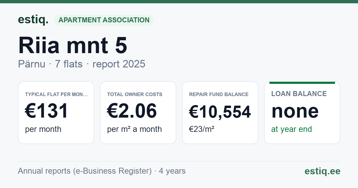 Pärnu linn, Riia mnt 5 // 7 korteriühistu: key figures 2025 — typical flat €131 a month