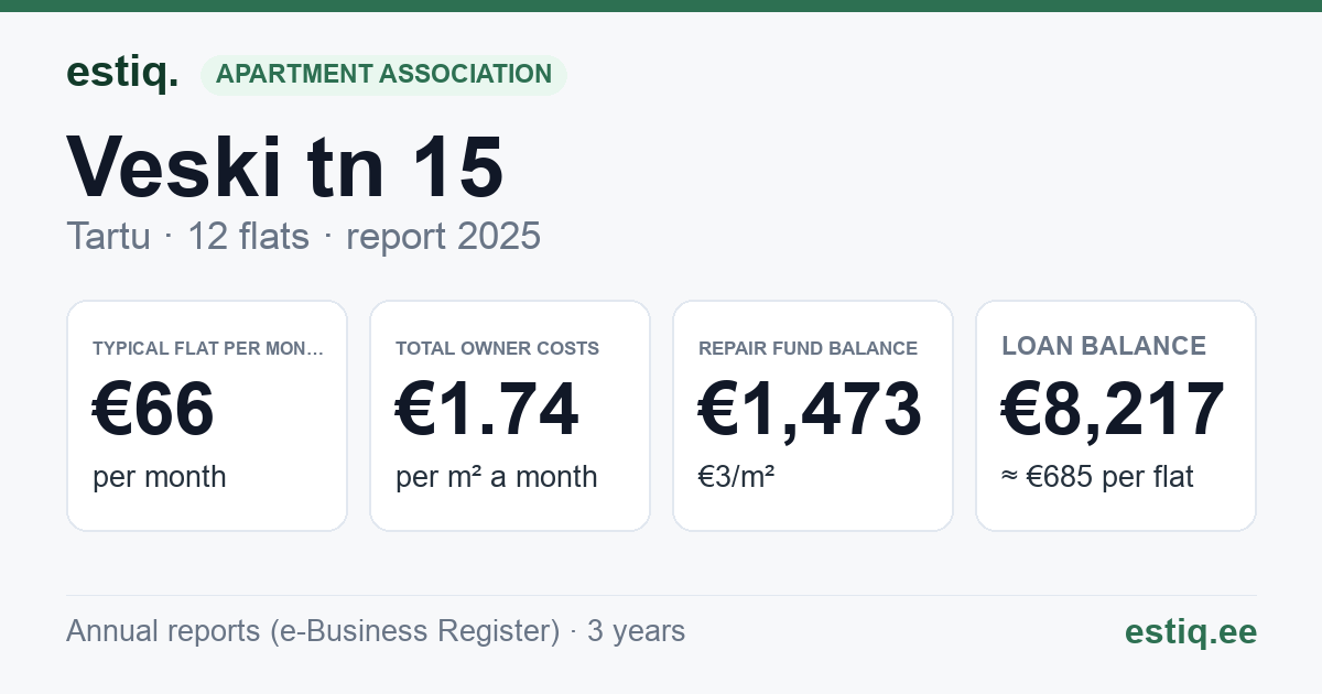 Tartu linn, Veski tn 15 // 17 // 19 korteriühistu: key figures 2025 — typical flat €66 a month