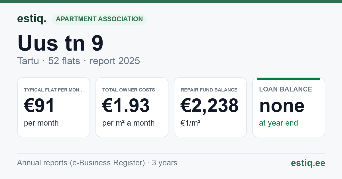 Tartu linn, Uus tn 9 korteriühistu: key figures 2025 — typical flat €91 a month