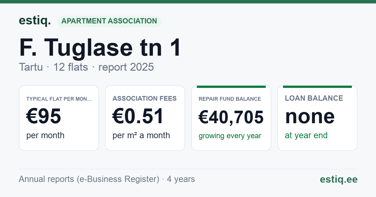 Tartu linn, F. Tuglase tn 1 korteriühistu: key figures 2025 — typical flat €95 a month
