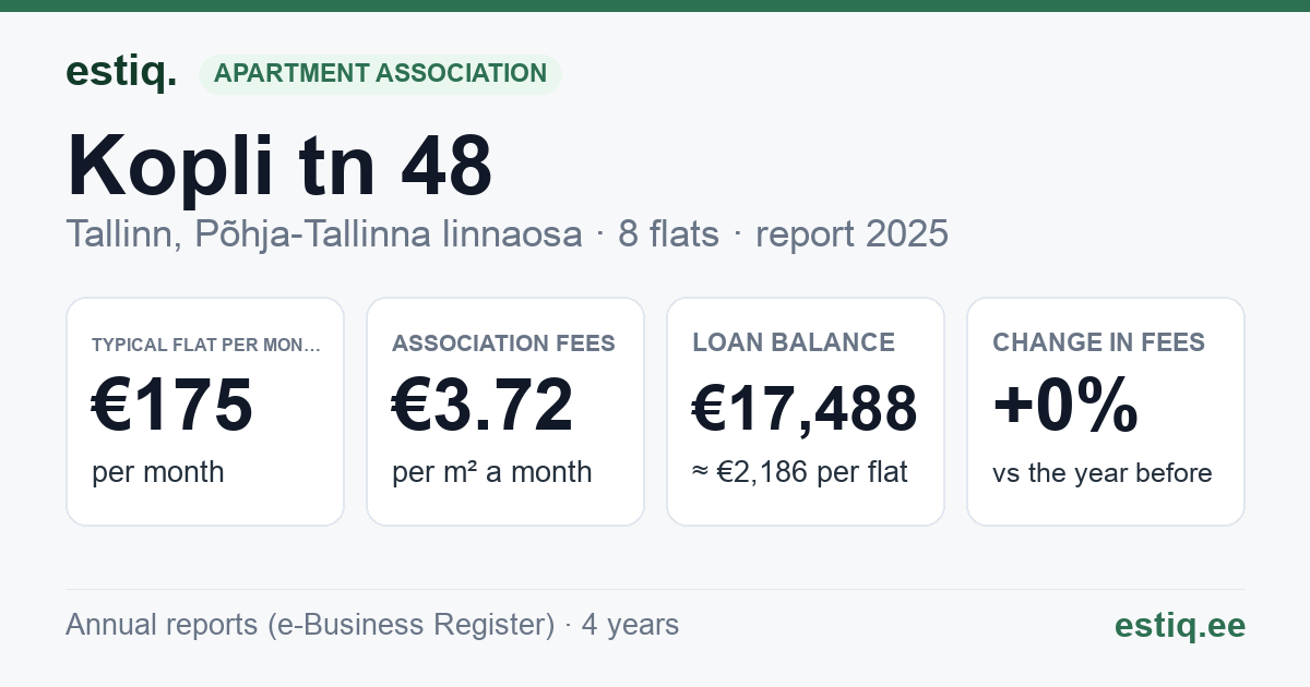 Tallinn, Kopli tn 48 korteriühistu: key figures 2025 — typical flat €175 a month