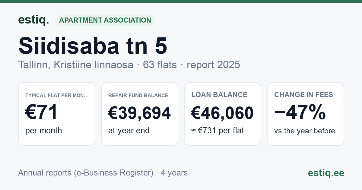 Tallinn, Siidisaba tn 5 korteriühistu: key figures 2025 — typical flat €71 a month