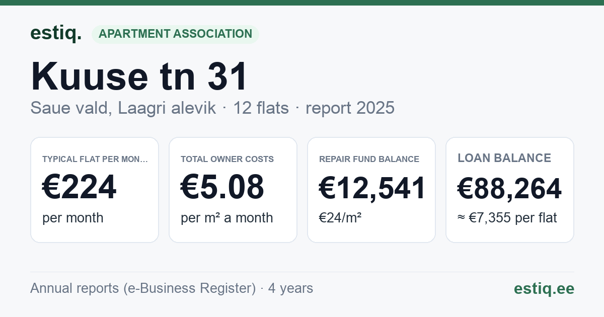 Saue vald, Laagri alevik, Kuuse tn 31 korteriühistu: key figures 2025 — typical flat €224 a month
