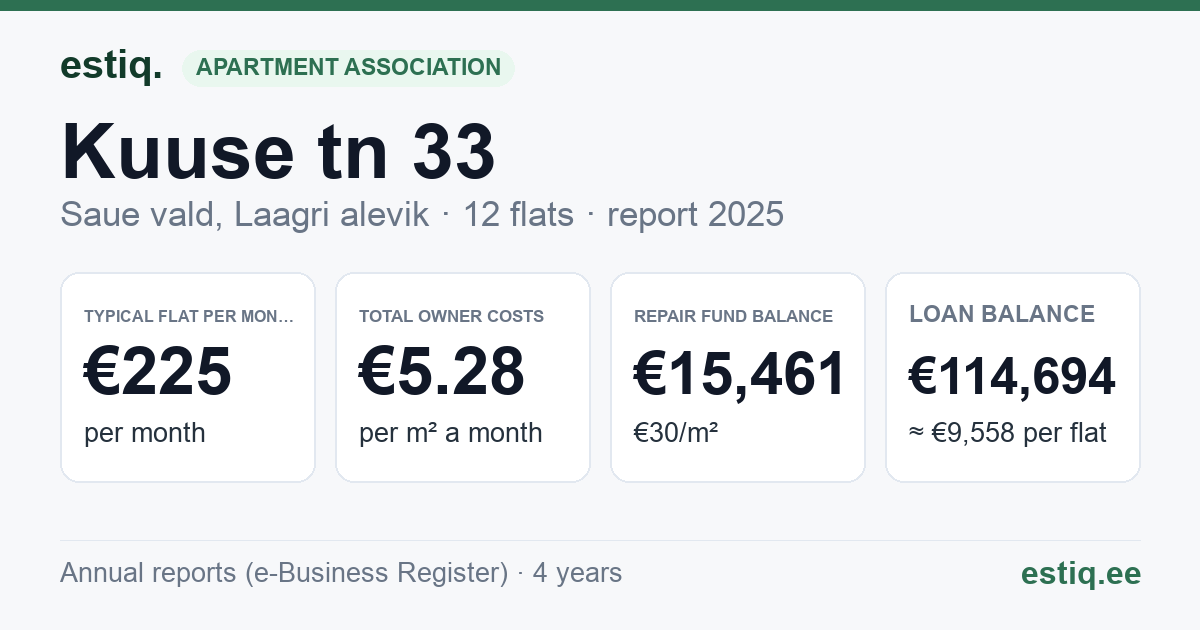 Saue vald, Laagri alevik, Kuuse tn 33 korteriühistu: key figures 2025 — typical flat €225 a month