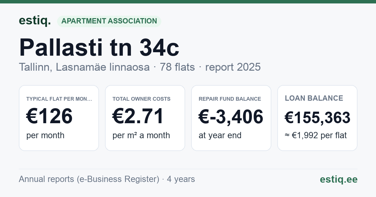 Tallinn, Pallasti tn 34c korteriühistu: key figures 2025 — typical flat €126 a month