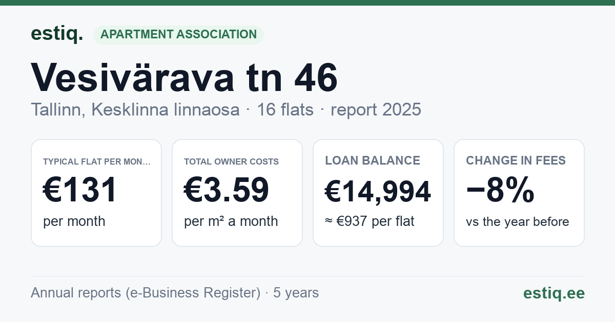 Tallinn, Vesivärava tn 46 korteriühistu: key figures 2025 — typical flat €131 a month