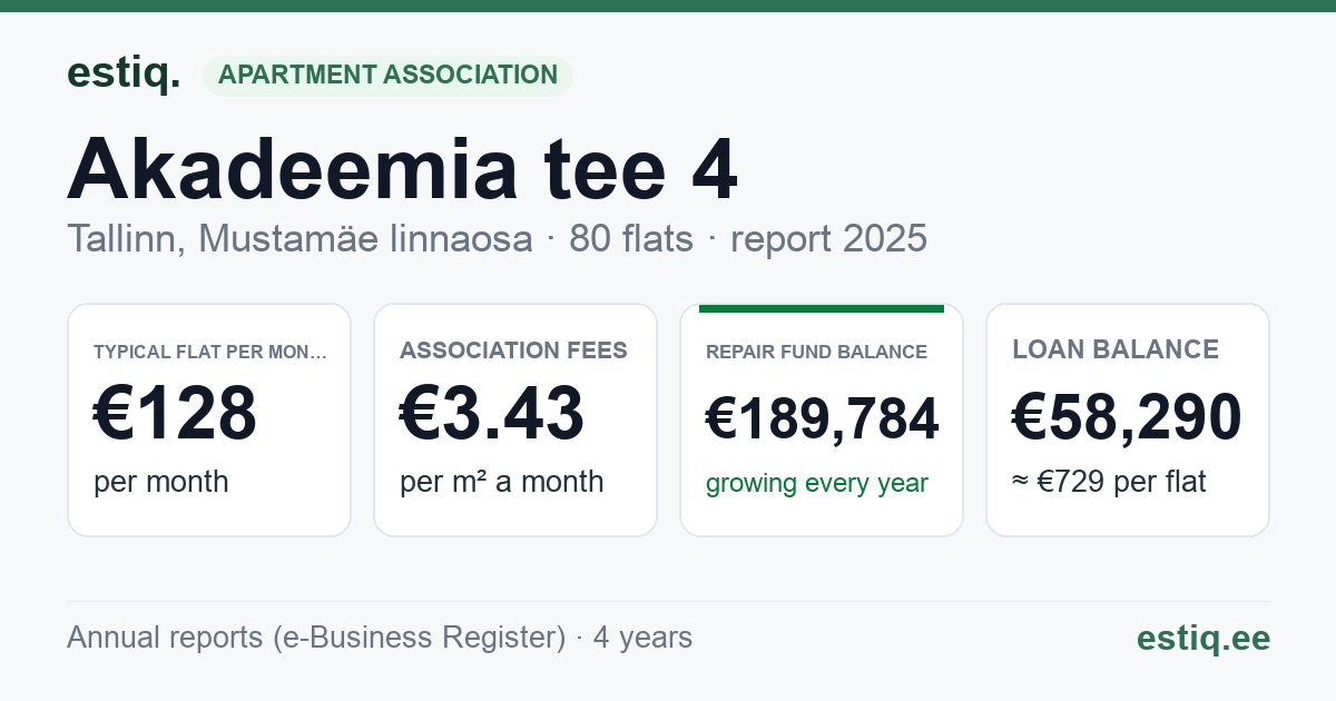 Tallinn, Akadeemia tee 4 korteriühistu: key figures 2025 — typical flat €128 a month