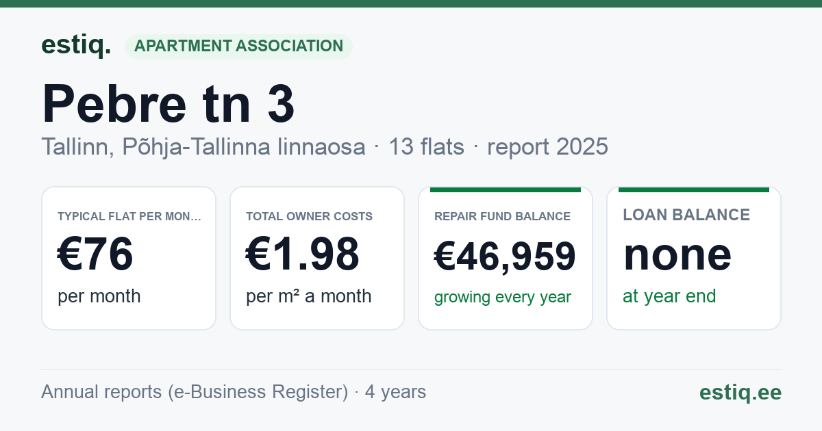 Tallinn, Pebre tn 3 korteriühistu: key figures 2025 — typical flat €76 a month
