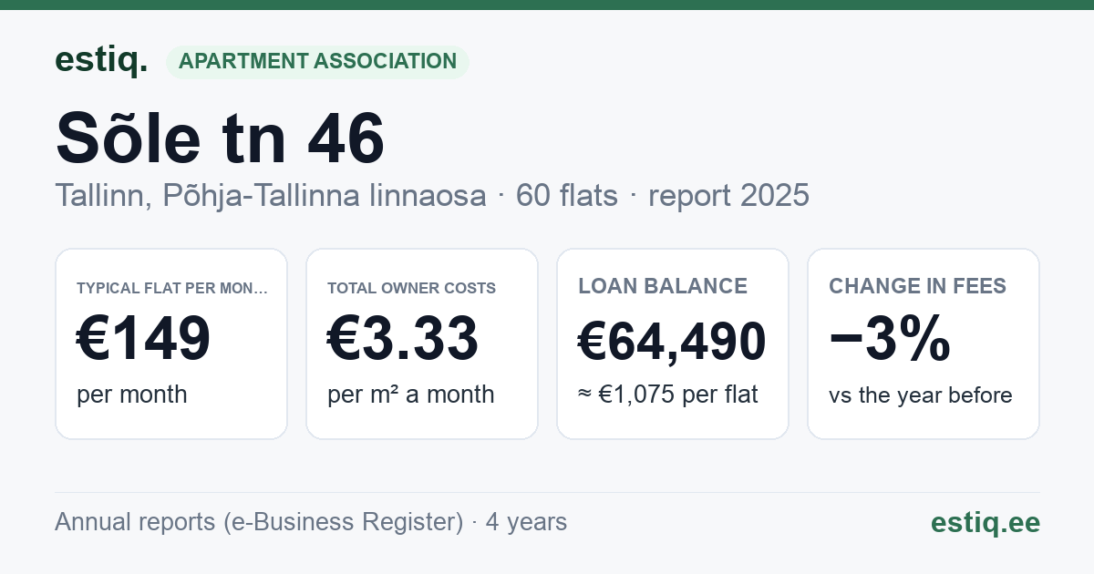 Tallinn, Sõle tn 46 korteriühistu: key figures 2025 — typical flat €149 a month