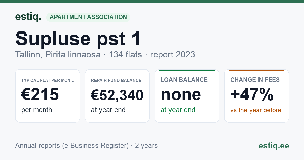 Tallinn, Supluse pst 1 korteriühistu: key figures 2024 — typical flat €209 a month