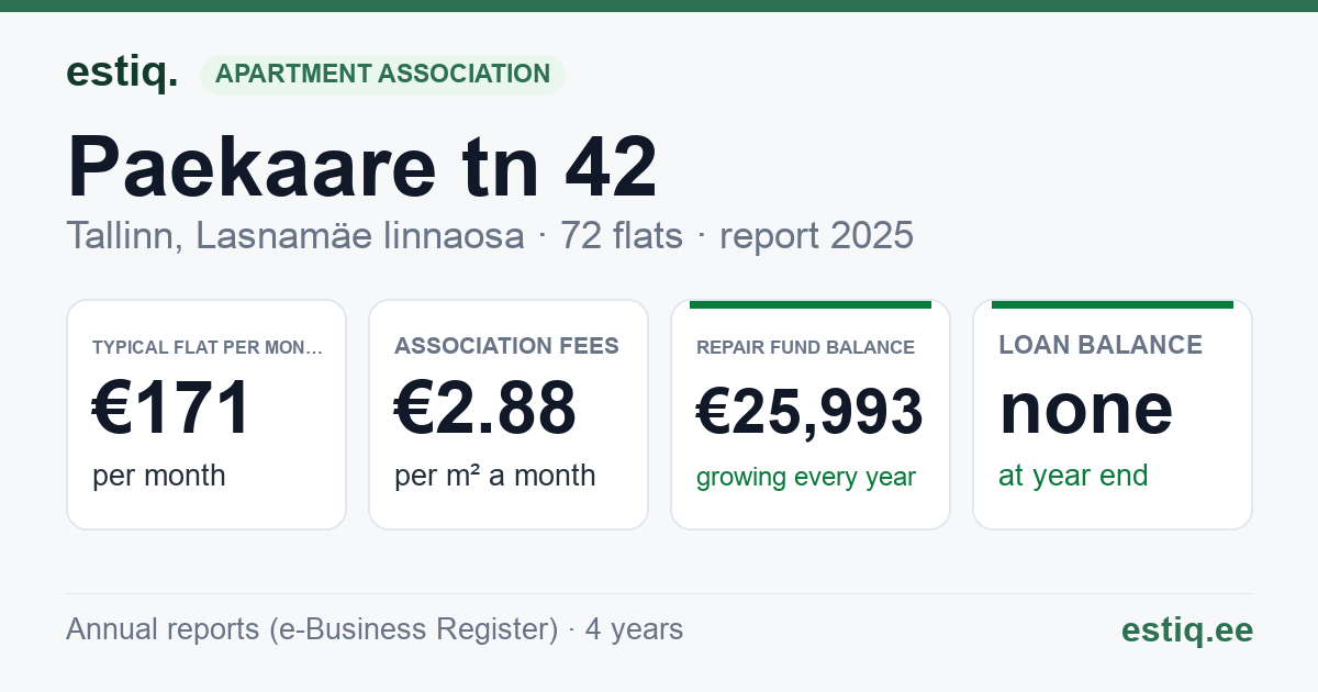 Tallinn, Paekaare tn 42 korteriühistu: key figures 2025 — typical flat €171 a month