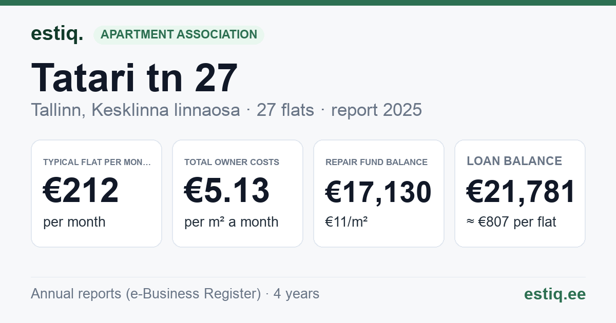 Tallinn, Tatari tn 27, Tatari tn 29 korteriühistu: key figures 2025 — typical flat €212 a month