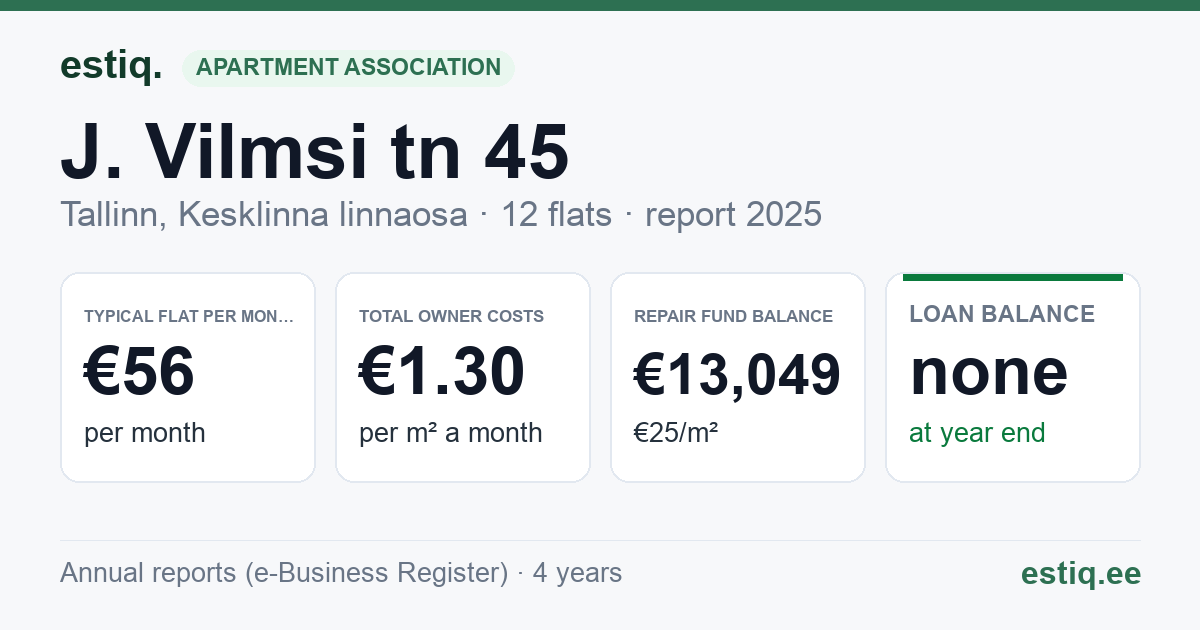 Tallinn, J. Vilmsi tn 45 korteriühistu: key figures 2025 — typical flat €56 a month