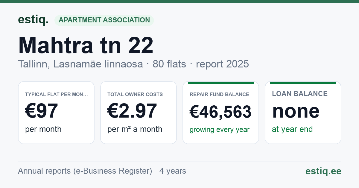 Tallinn, Mahtra tn 22 korteriühistu: key figures 2025 — typical flat €97 a month