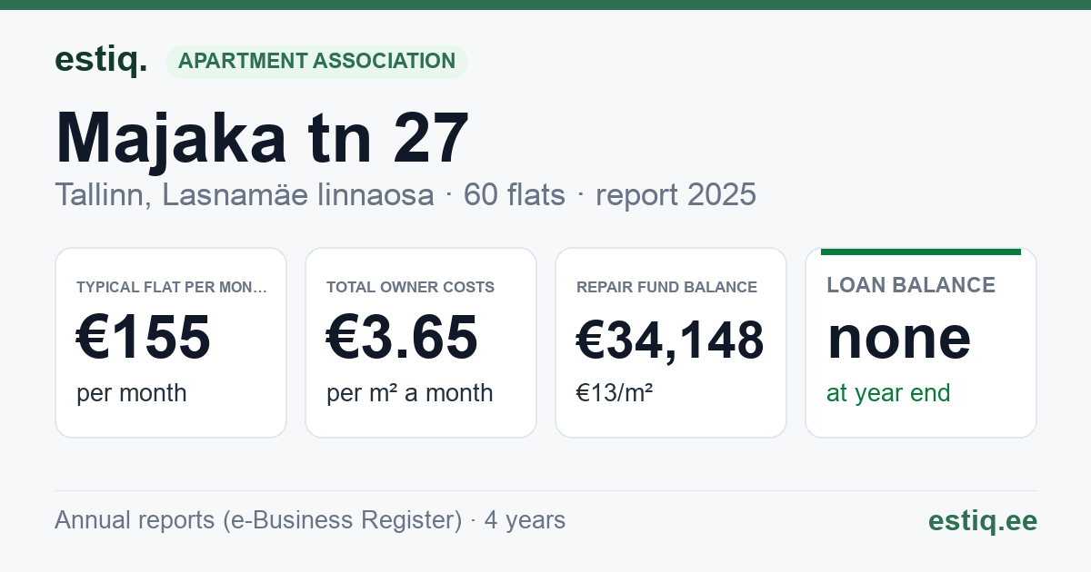 Tallinn, Majaka tn 27 korteriühistu: key figures 2025 — typical flat €155 a month