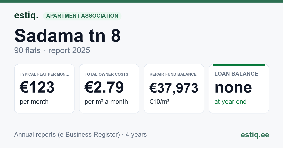 Lääne-Harju vald, Paldiski linn, Sadama tn 8 korteriühistu: key figures 2025 — typical flat €123 a month