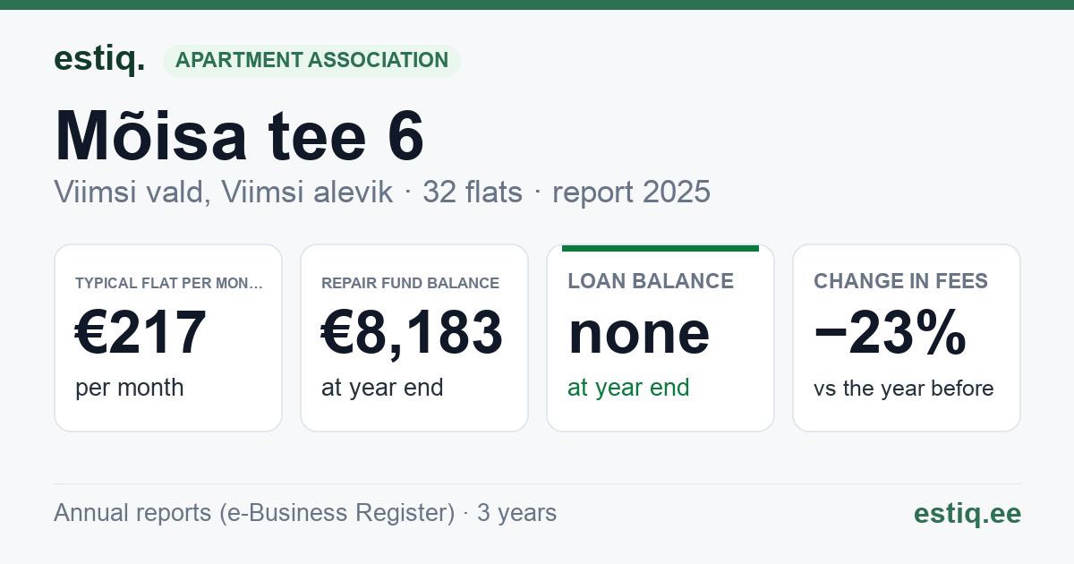 Viimsi vald, Viimsi alevik, Mõisa tee 6 korteriühistu: key figures 2025 — typical flat €217 a month