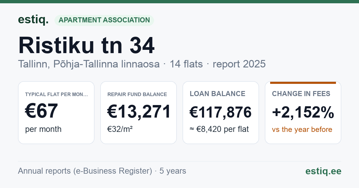 Tallinn, Ristiku tn 34 // 34a korteriühistu: key figures 2025 — typical flat €67 a month