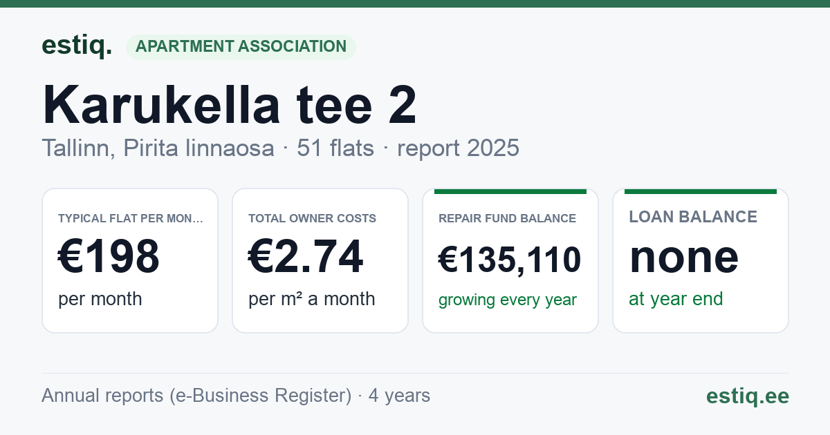 Tallinn, Karukella tee 2, Karukella tee 4, Karukella tee 6 korteriühistu: key figures 2025 — typical flat €198 a month