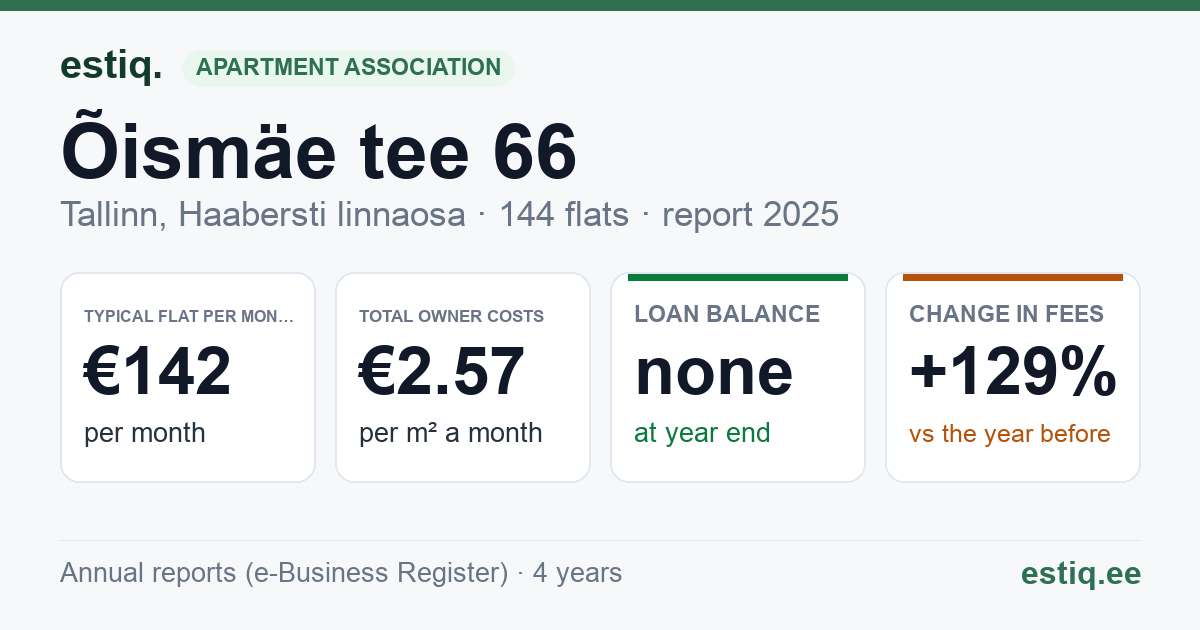 Tallinn, Õismäe tee 66 korteriühistu: key figures 2025 — typical flat €142 a month
