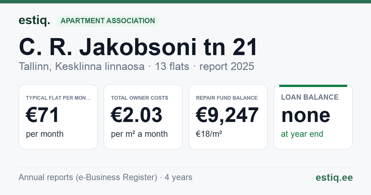 Tallinn, C. R. Jakobsoni tn 21 korteriühistu: key figures 2025 — typical flat €71 a month