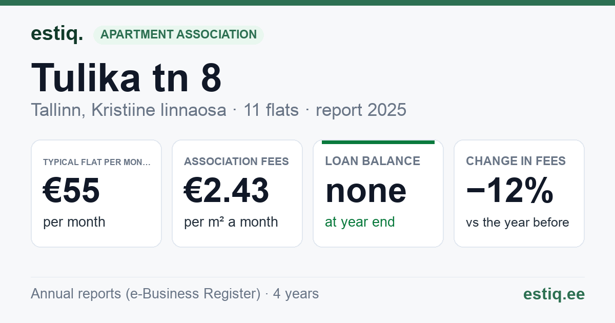 Tallinn, Tulika tn 8 korteriühistu: key figures 2025 — typical flat €55 a month