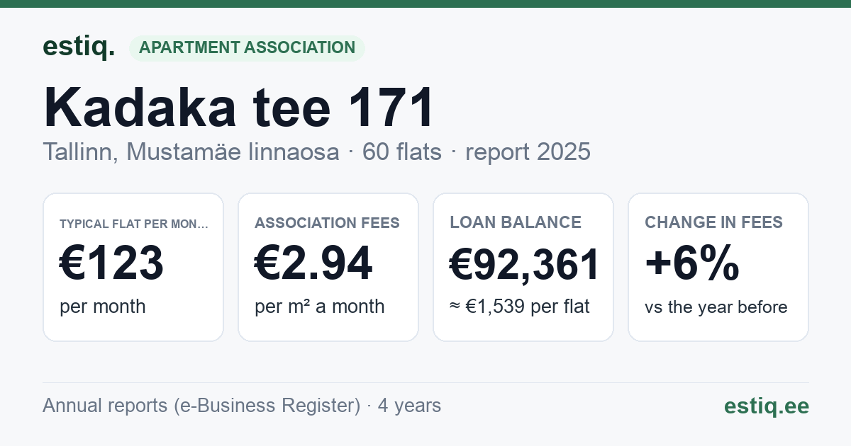 Tallinn, Kadaka tee 171 korteriühistu: key figures 2025 — typical flat €123 a month