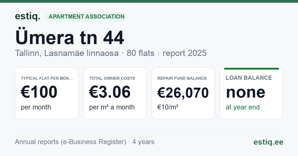 Tallinn, Ümera tn 44 korteriühistu: key figures 2025 — typical flat €100 a month