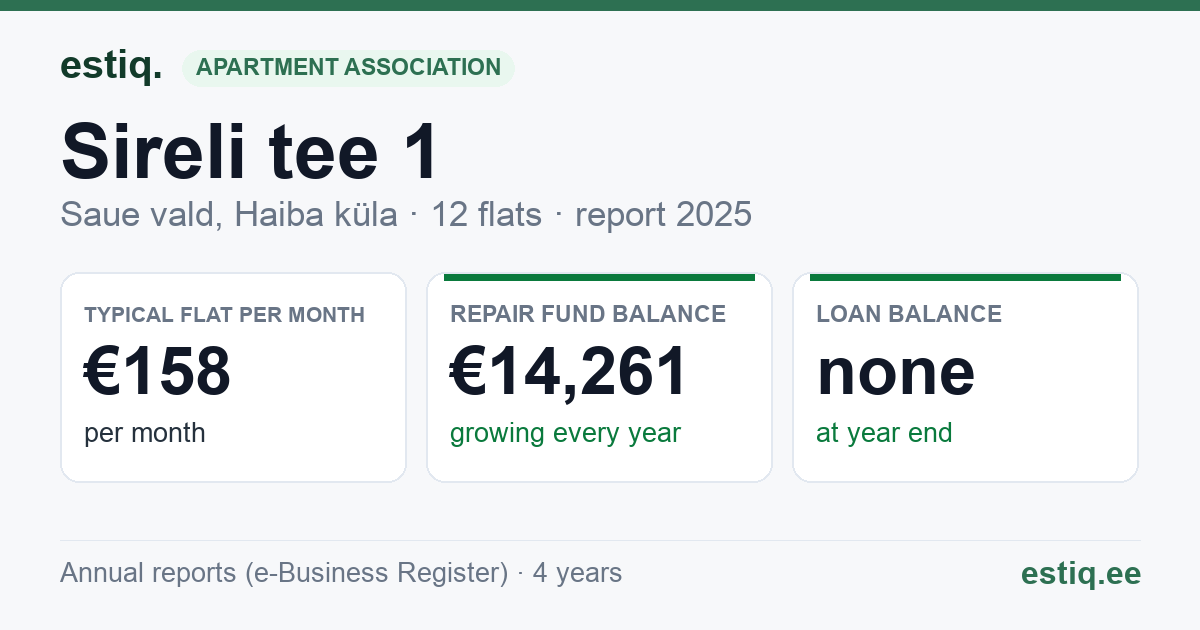 Saue vald, Haiba küla, Sireli tee 1 korteriühistu: key figures 2025 — typical flat €158 a month