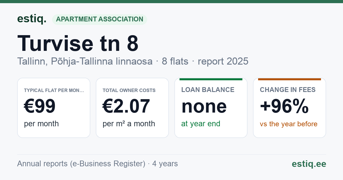 Tallinn, Turvise tn 8 korteriühistu: key figures 2025 — typical flat €99 a month