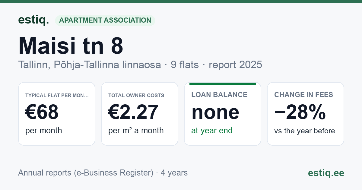 Tallinn, Maisi tn 8 korteriühistu: key figures 2025 — typical flat €68 a month