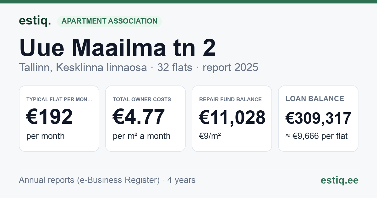 Tallinn, Uue Maailma tn 2 korteriühistu: key figures 2025 — typical flat €192 a month