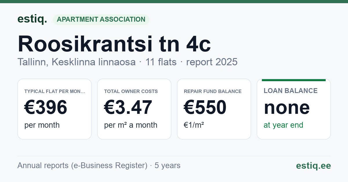 Tallinn, Roosikrantsi tn 4c korteriühistu: key figures 2025 — typical flat €396 a month