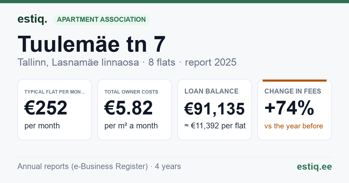 Tallinn, Tuulemäe tn 7 korteriühistu: key figures 2025 — typical flat €252 a month