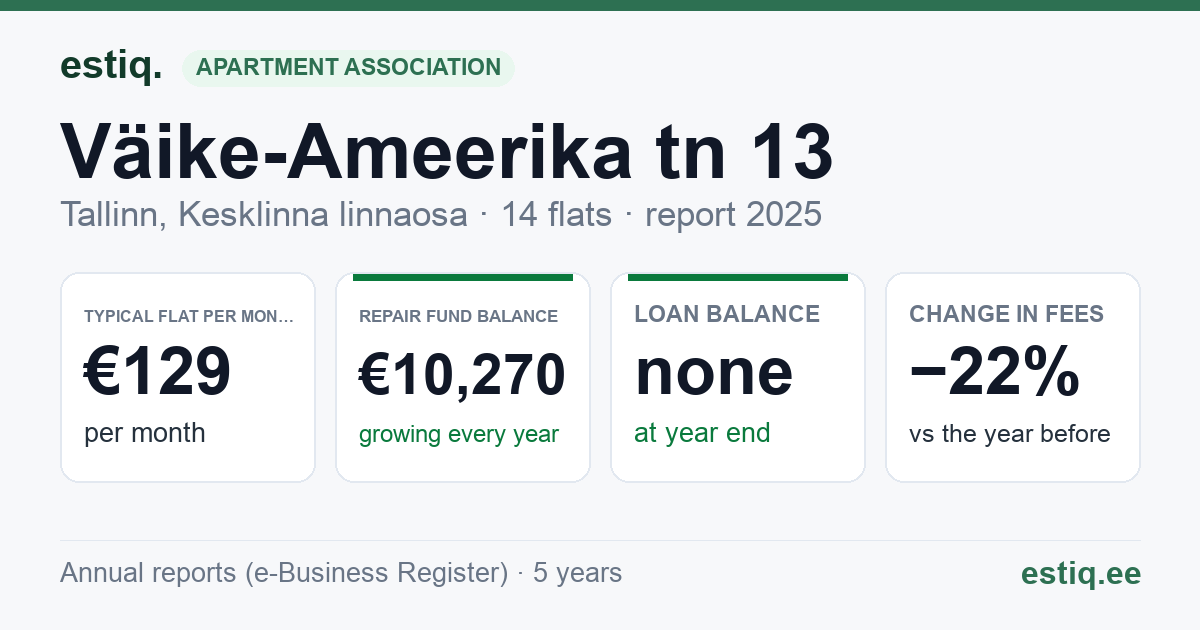 Tallinn, Väike-Ameerika tn 13 korteriühistu: key figures 2025 — typical flat €129 a month