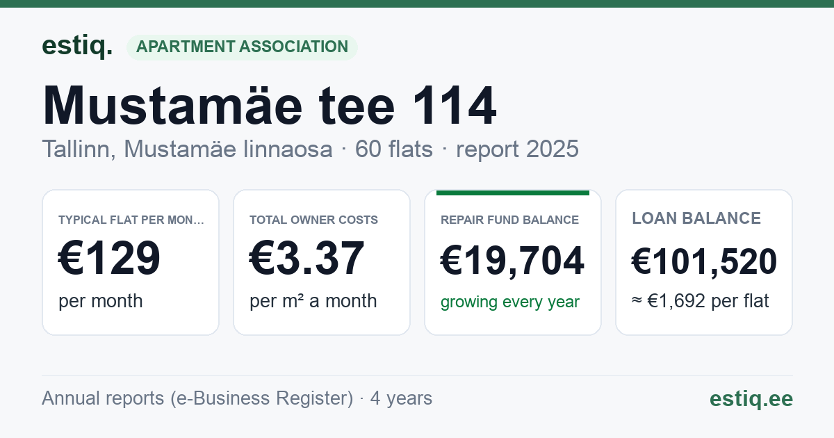 Tallinn, Mustamäe tee 114 korteriühistu: key figures 2025 — typical flat €129 a month