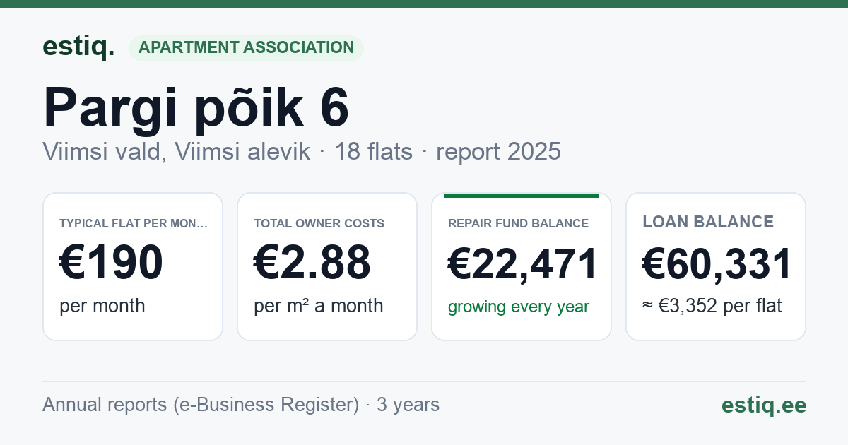 Viimsi vald, Viimsi alevik, Pargi põik 6 korteriühistu: key figures 2025 — typical flat €190 a month