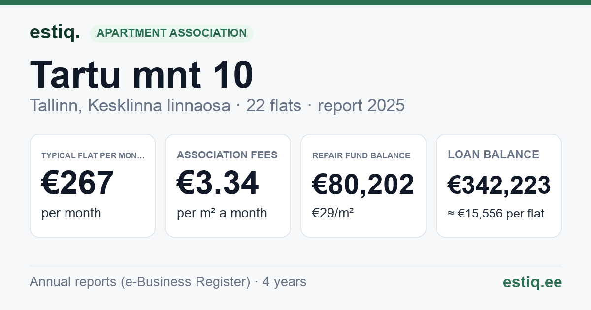 Tallinn, Tartu mnt 10 korteriühistu: key figures 2025 — typical flat €267 a month