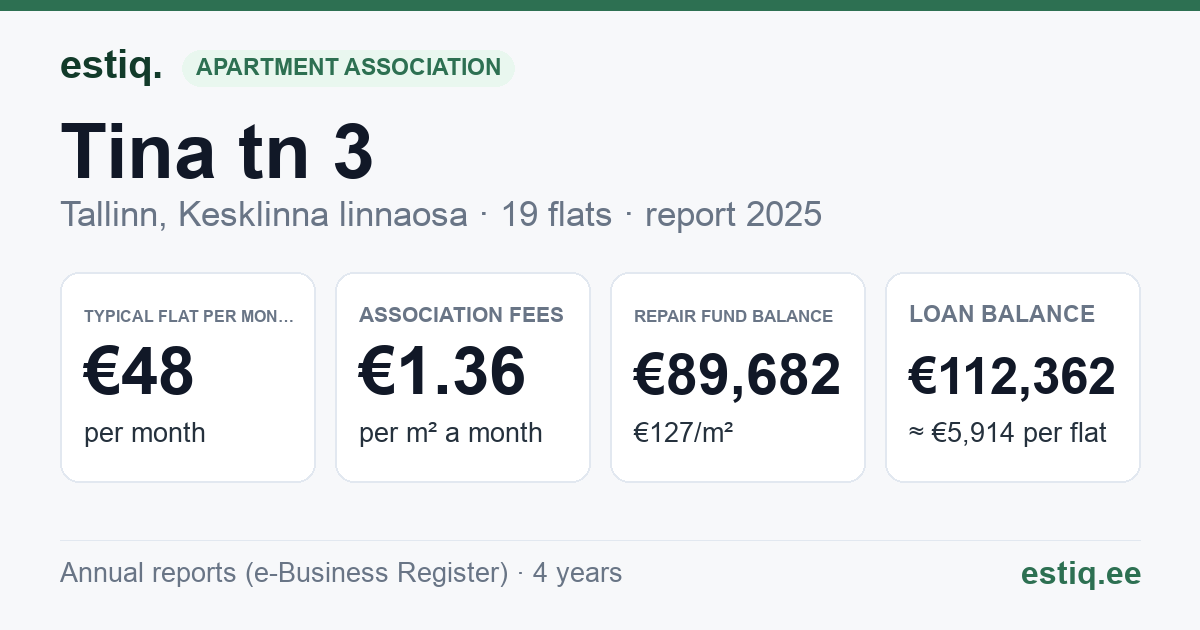 Tallinn, Tina tn 3 korteriühistu: key figures 2025 — typical flat €48 a month