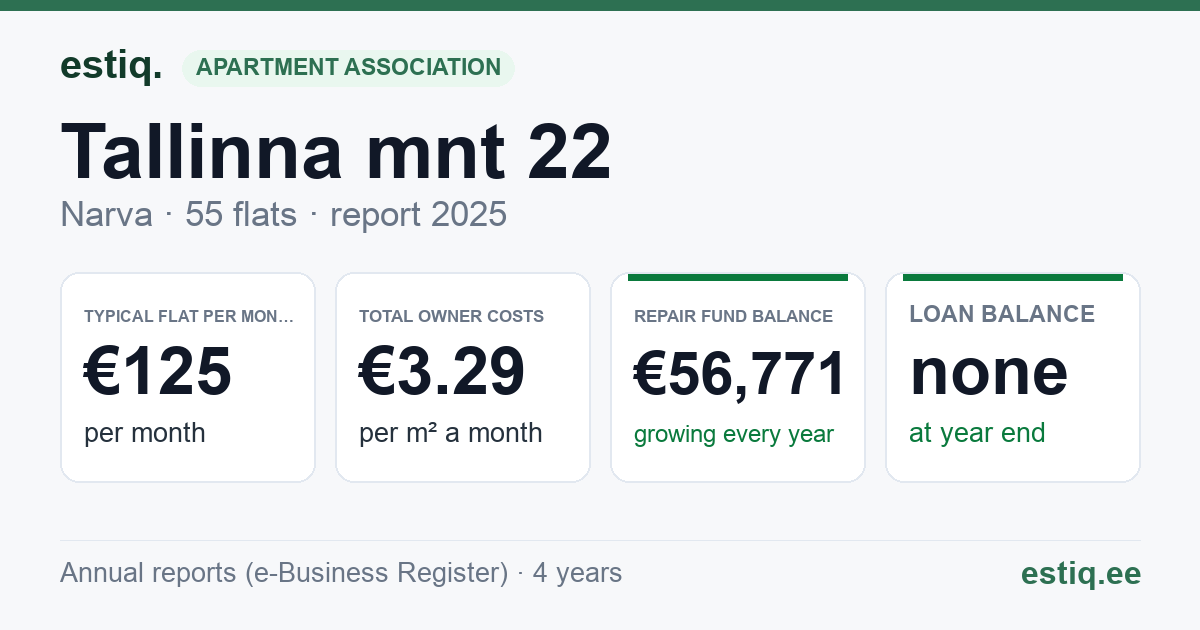 Narva linn, Tallinna mnt 22 korteriühistu: key figures 2025 — typical flat €125 a month