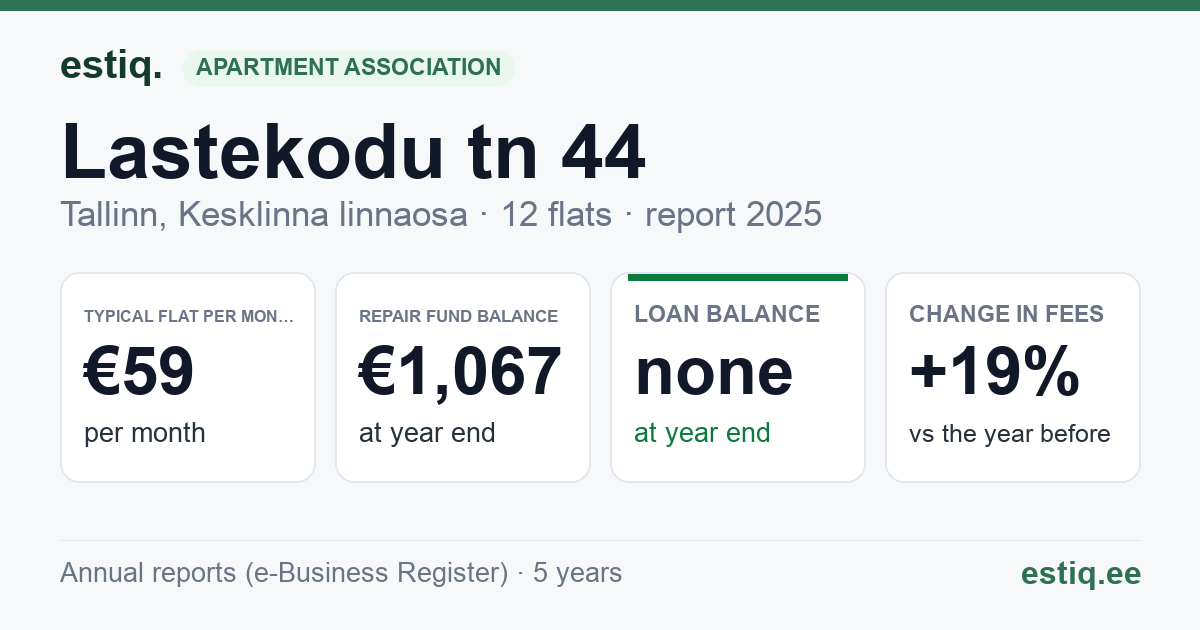 Tallinn, Lastekodu tn 44 // Odra tn 8 korteriühistu: key figures 2025 — typical flat €59 a month