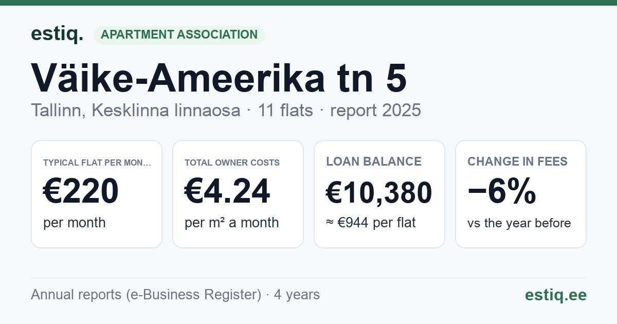 Tallinn, Väike-Ameerika tn 5 korteriühistu: key figures 2025 — typical flat €220 a month