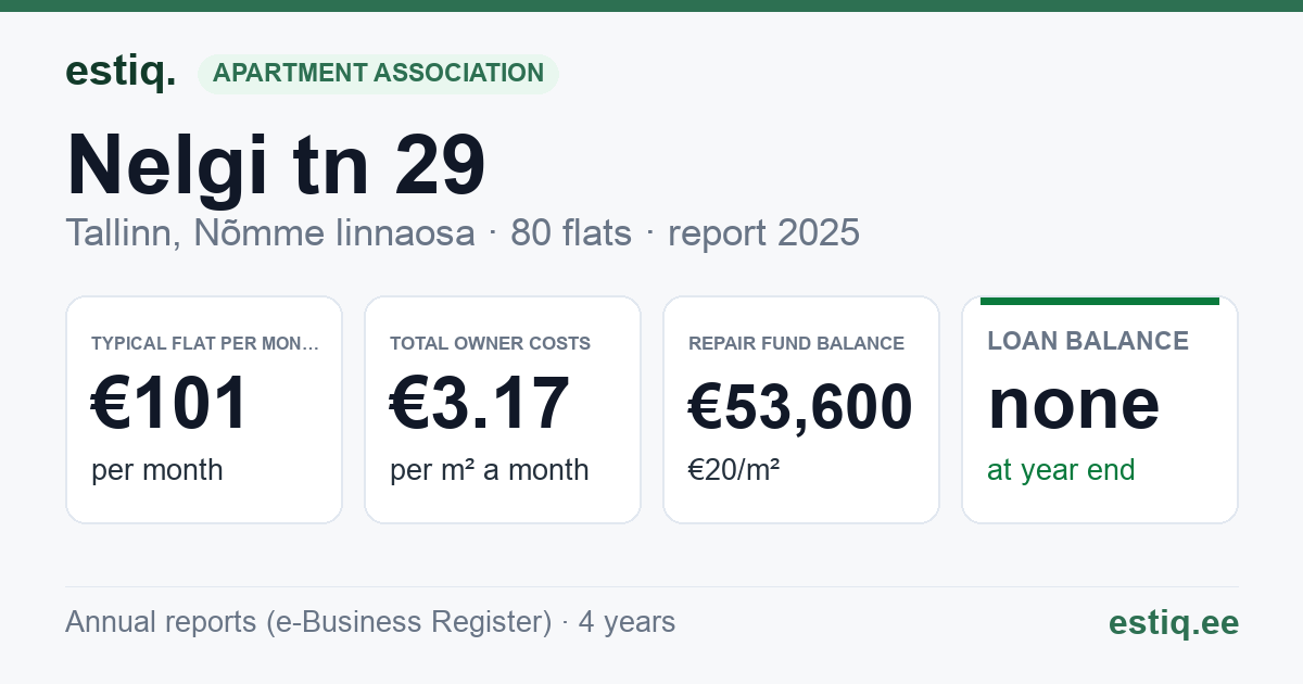 Tallinn, Nelgi tn 29 korteriühistu: key figures 2025 — typical flat €101 a month