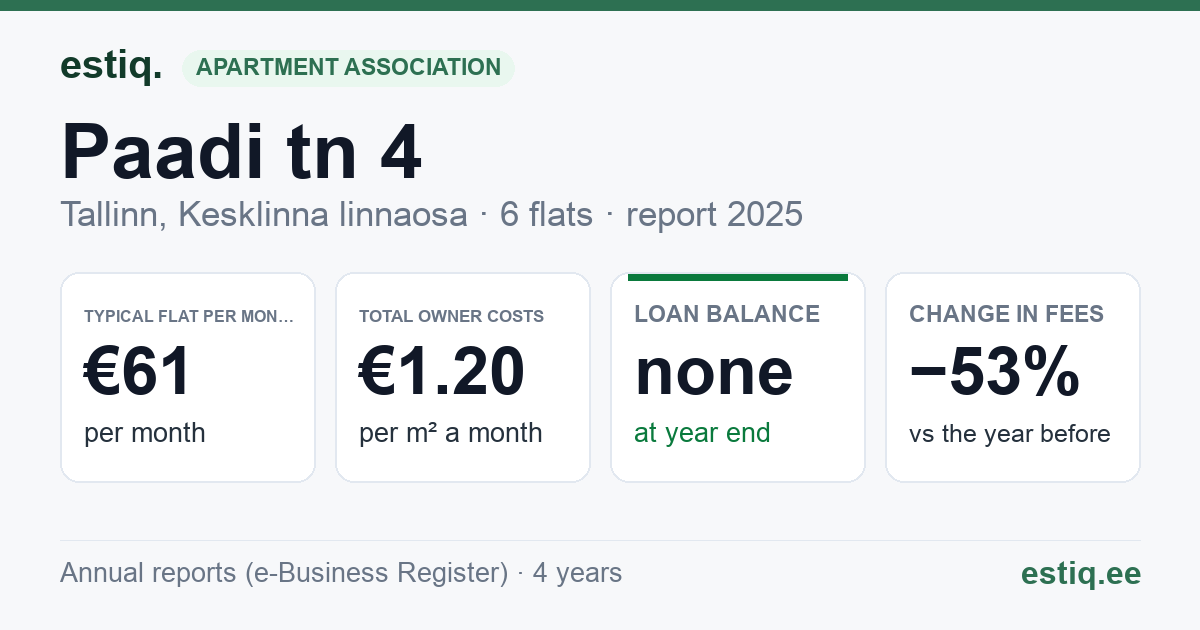 Tallinn, Paadi tn 4 korteriühistu: key figures 2025 — typical flat €61 a month